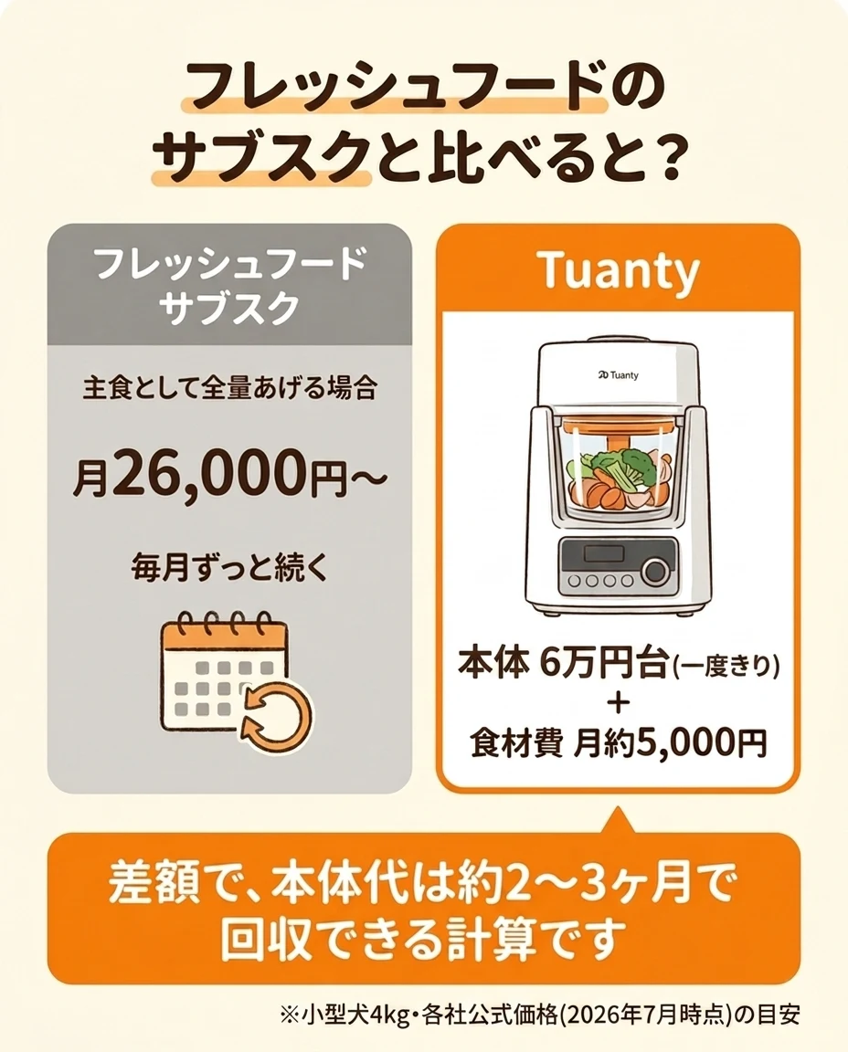 フレッシュフードのサブスク（全量給餌）月26,000円〜と、Tuanty本体¥59,800（一度きり）＋食材費月約5,000円の比較。差額で本体代は約2〜3ヶ月で回収できる計算
